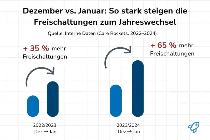 Balkendiagramm mit einem Anstieg der Freischaltungen um 35 % von Dezember auf Januar 2022/2023 und um 65 % von Dezember auf Januar 2023/2024 laut internen Daten von Care Rockets.